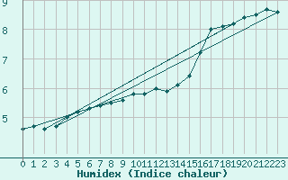 Courbe de l'humidex pour Dunkerque (59)