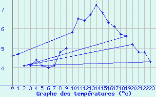 Courbe de tempratures pour Genve (Sw)