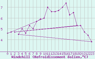 Courbe du refroidissement olien pour Goettingen