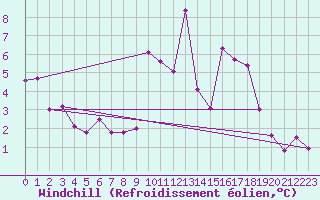 Courbe du refroidissement olien pour Lorient (56)