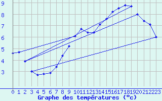 Courbe de tempratures pour Aix-la-Chapelle (All)