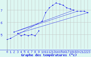 Courbe de tempratures pour Haegen (67)