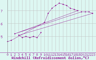 Courbe du refroidissement olien pour Haegen (67)