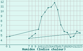 Courbe de l'humidex pour San Chierlo (It)