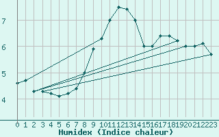 Courbe de l'humidex pour Kemi Ajos