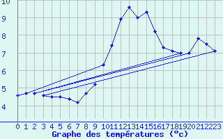 Courbe de tempratures pour Waldmunchen