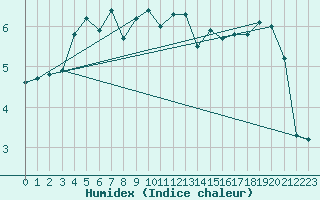 Courbe de l'humidex pour Beerse (Be)