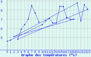 Courbe de tempratures pour Market