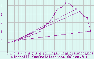 Courbe du refroidissement olien pour Baye (51)