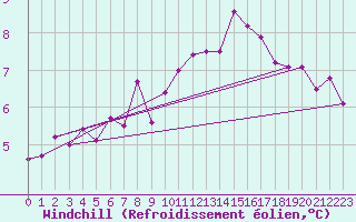 Courbe du refroidissement olien pour Chteaudun (28)