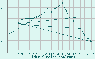 Courbe de l'humidex pour Hoek Van Holland