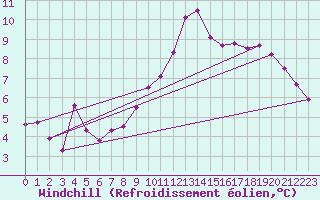 Courbe du refroidissement olien pour Tholey