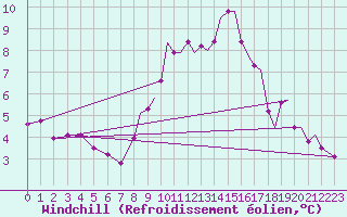 Courbe du refroidissement olien pour Wattisham