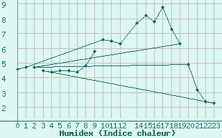 Courbe de l'humidex pour Villafranca