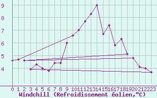 Courbe du refroidissement olien pour Rostherne No 2