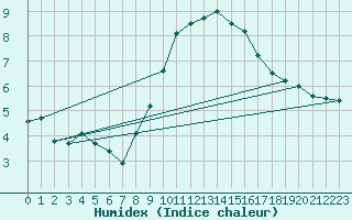 Courbe de l'humidex pour Soltau