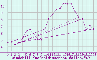 Courbe du refroidissement olien pour Le Havre - Octeville (76)