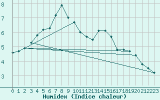 Courbe de l'humidex pour Helsinki Kaisaniemi