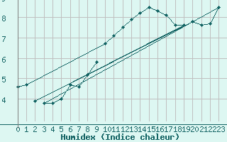Courbe de l'humidex pour Lerwick