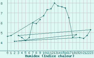 Courbe de l'humidex pour Borkum-Flugplatz