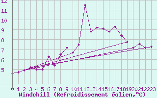 Courbe du refroidissement olien pour Ulrichen