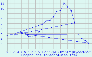 Courbe de tempratures pour Idar-Oberstein