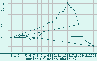 Courbe de l'humidex pour Idar-Oberstein