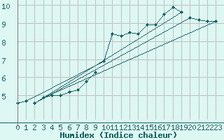 Courbe de l'humidex pour Fair Isle