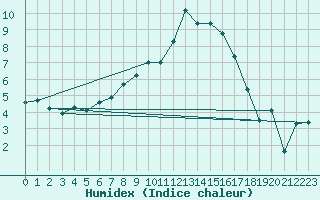 Courbe de l'humidex pour Elm