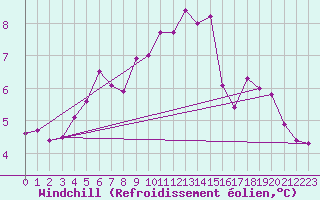 Courbe du refroidissement olien pour Rmering-ls-Puttelange (57)