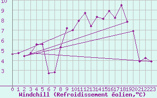 Courbe du refroidissement olien pour Selonnet - Chabanon (04)