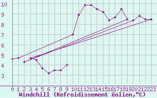 Courbe du refroidissement olien pour Corsept (44)