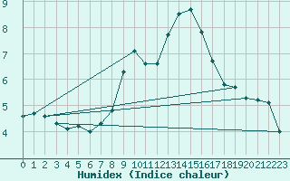 Courbe de l'humidex pour Ble - Binningen (Sw)