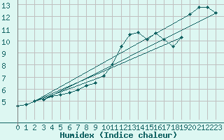 Courbe de l'humidex pour Luedenscheid