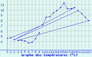 Courbe de tempratures pour Boulc (26)