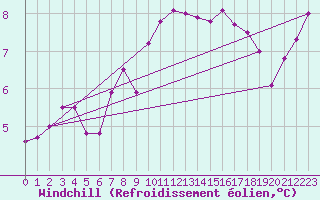Courbe du refroidissement olien pour Gand (Be)
