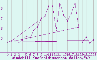 Courbe du refroidissement olien pour Calais / Marck (62)