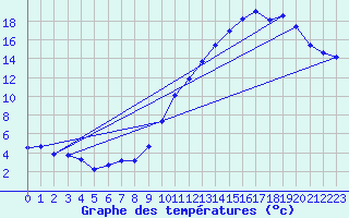 Courbe de tempratures pour Orlans (45)