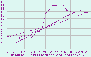 Courbe du refroidissement olien pour Avignon (84)