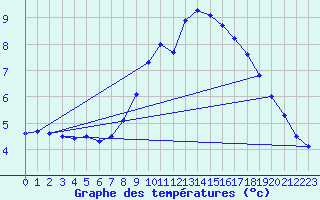 Courbe de tempratures pour Larkhill