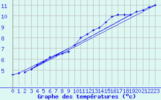 Courbe de tempratures pour Ernage (Be)