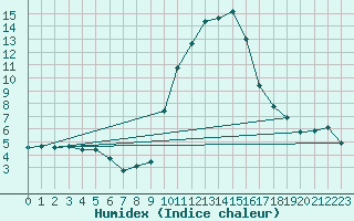 Courbe de l'humidex pour Kufstein