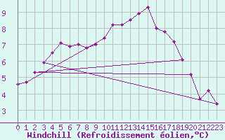 Courbe du refroidissement olien pour Ustka
