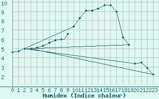 Courbe de l'humidex pour Northolt