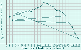 Courbe de l'humidex pour Hereford/Credenhill