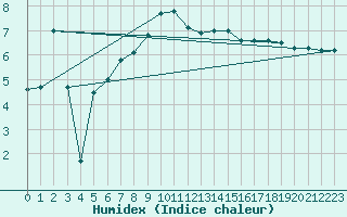 Courbe de l'humidex pour penoy (25)