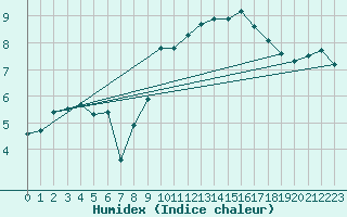 Courbe de l'humidex pour Leipzig