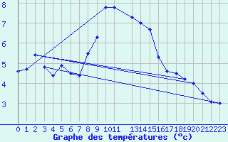 Courbe de tempratures pour Grosser Arber