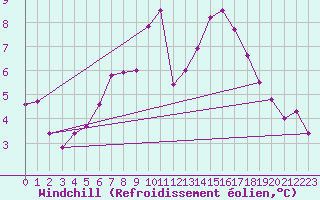 Courbe du refroidissement olien pour Soknedal