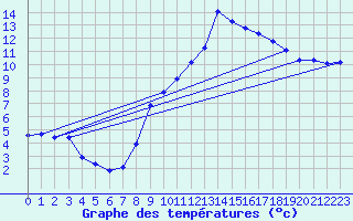 Courbe de tempratures pour Merschweiller - Kitzing (57)